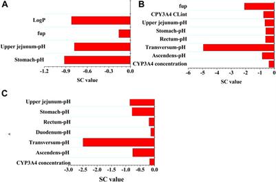 Prediction for optimal dosage of pazopanib under various clinical situations using physiologically based pharmacokinetic modeling